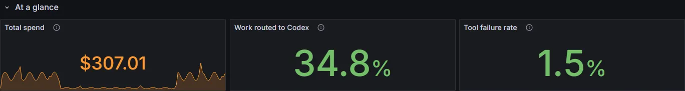 At a glance row showing total spend, work routed to Codex, and tool failure rate