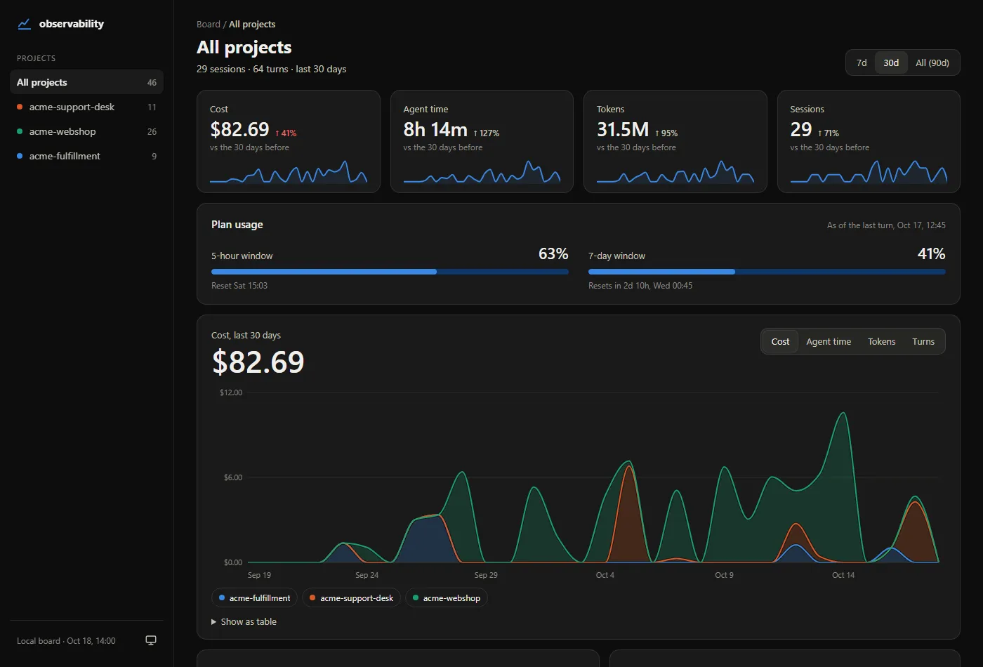 Observability board in dark mode with cost, agent time, token and session tiles, quota gauges, and a per-project cost chart, rendered from synthetic fixture rows