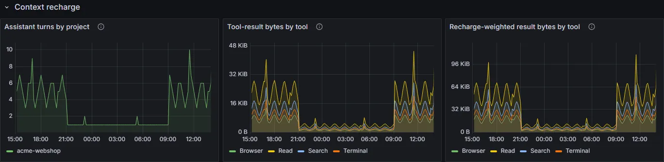 Context recharge row showing assistant turns and tool-result byte totals
