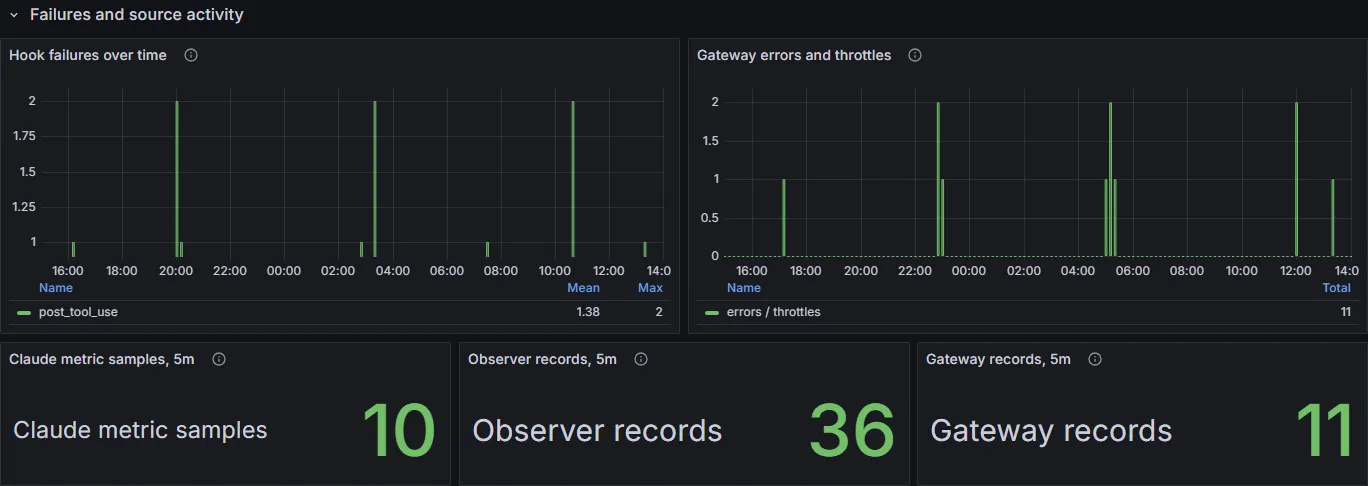 Failures and source activity row showing hook failures, gateway errors, and telemetry source activity
