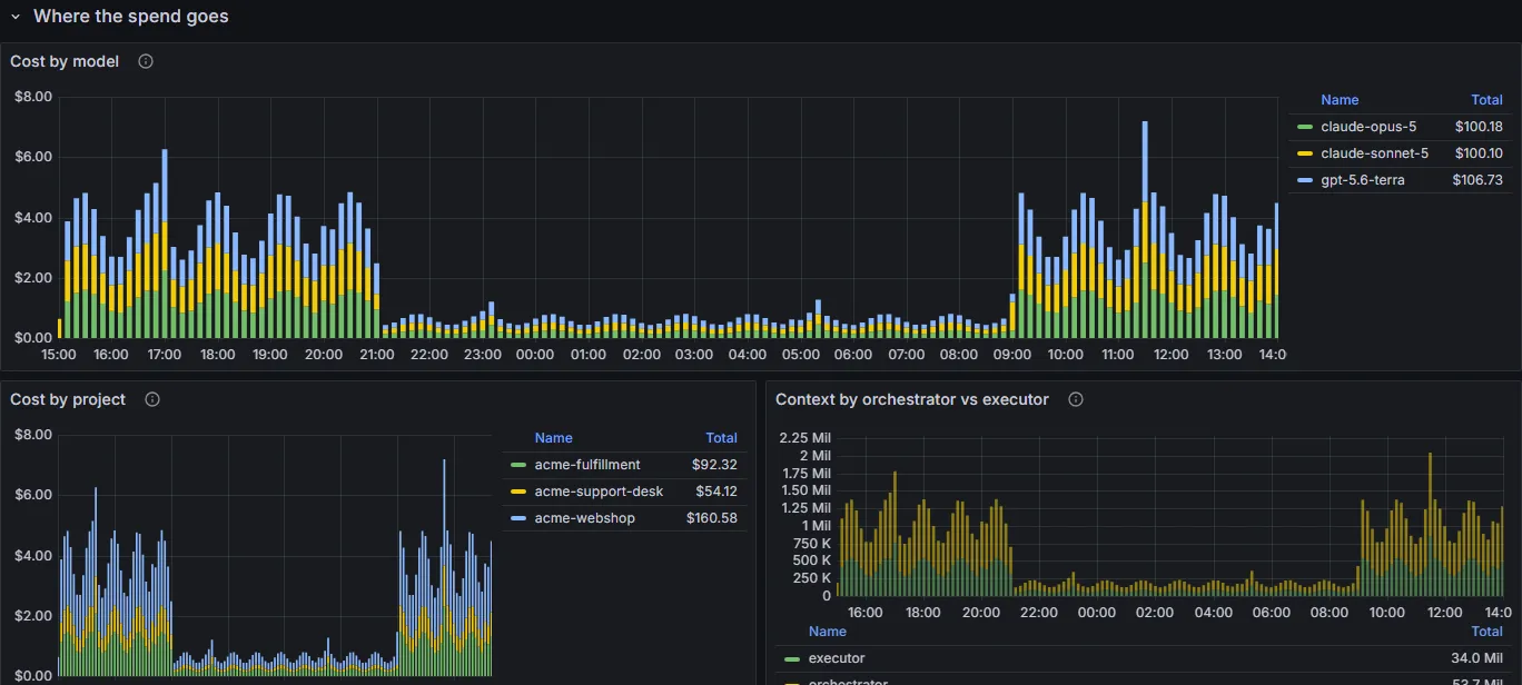 Where the spend goes row showing cost by model, cost by project, and context by agent role